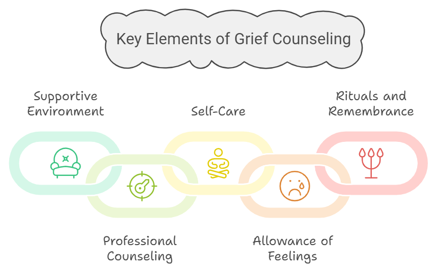 key elements of grief counselling