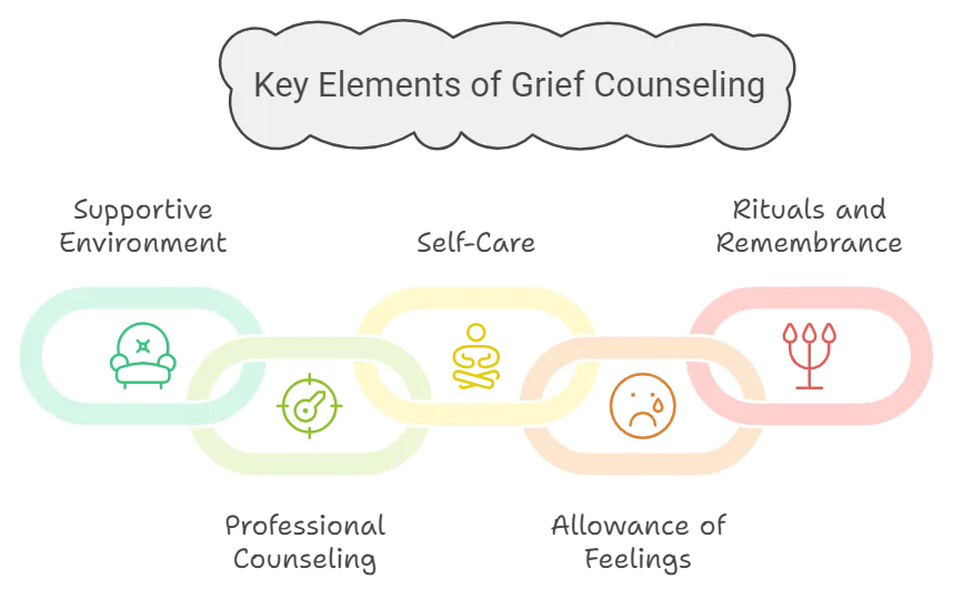 key elements of grief counselling