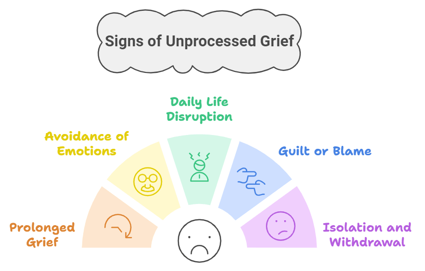 different signs of unprocessed grief