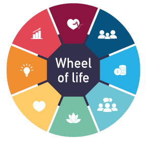 Graphic representing the Wheel of Life