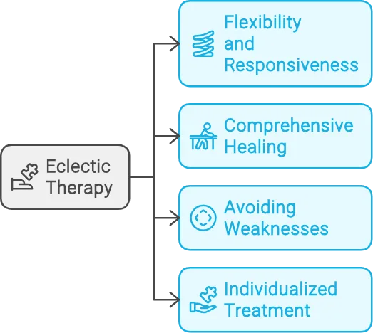 infographic representing the benefits of eclectic therapy