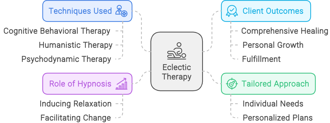 Infographic representing the key concepts of eclectic therapy