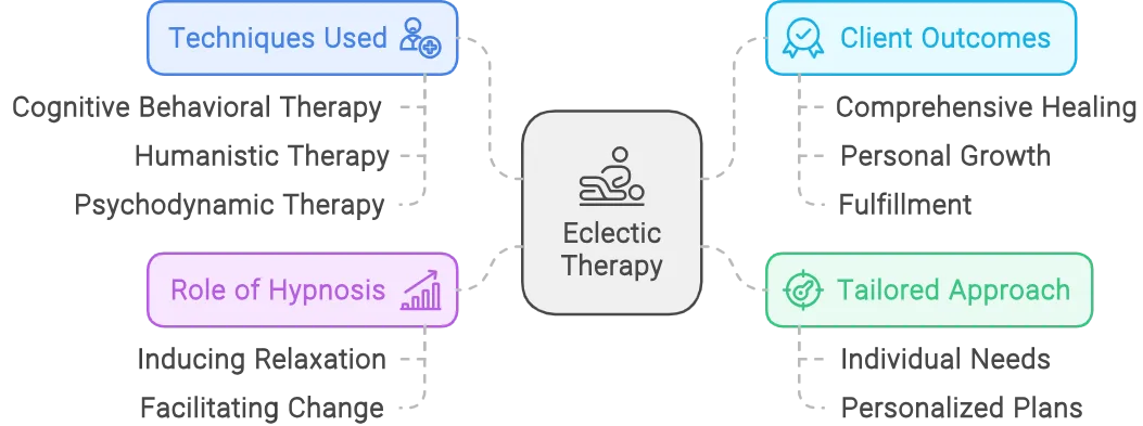 Infographic representing the key concepts of eclectic therapy