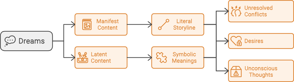 Infographic represeting the process of dream interpretation in traditional psychotherapy