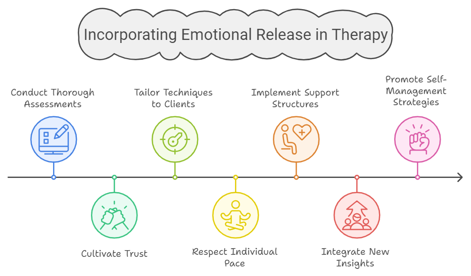 How to incorporate releasing and replacing emotions in therapy