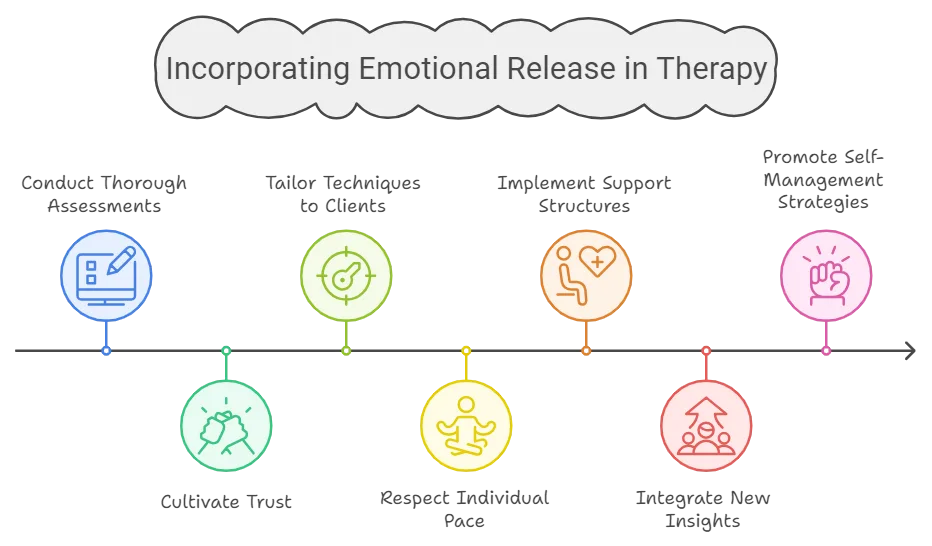 How to incorporate releasing and replacing emotions in therapy