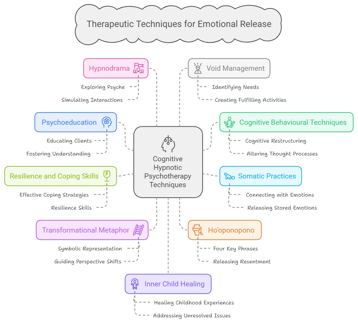 Therapeutic techniques for emotional release