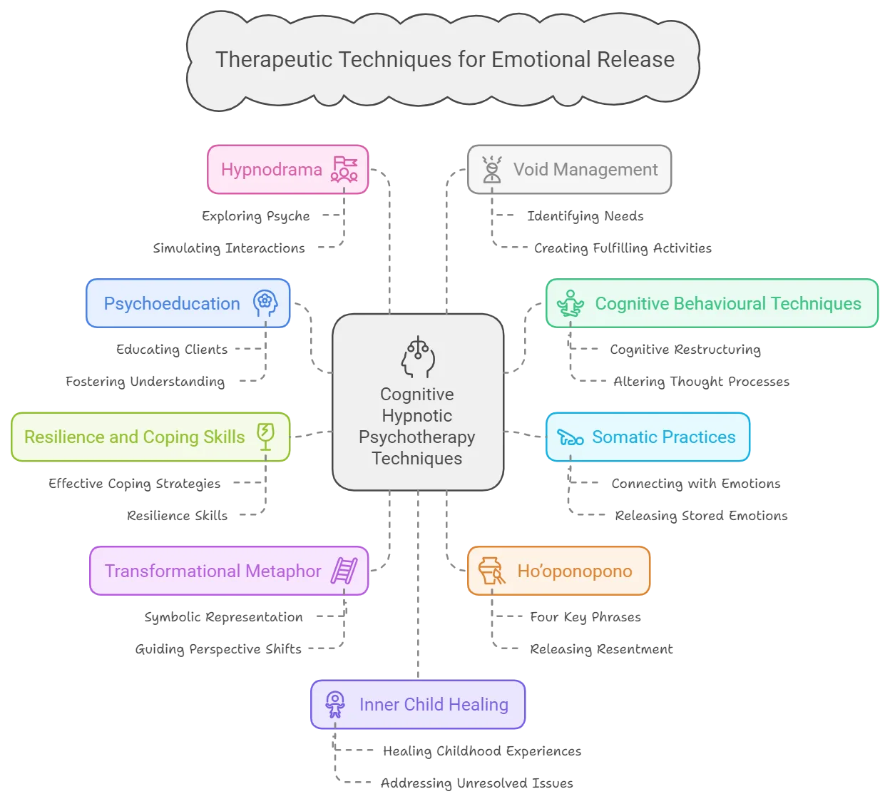 Therapeutic techniques for emotional release
