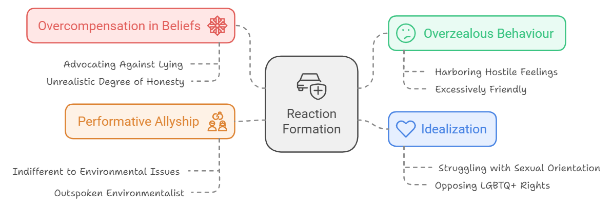 many facets of reaction formation