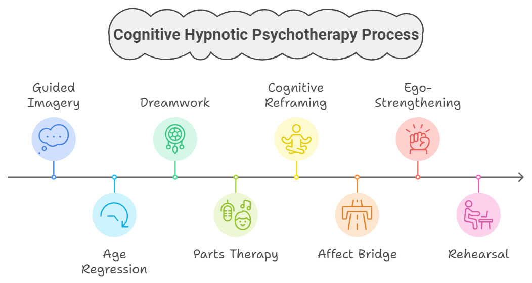 List of Techniques for helping clients overcome reaction formation with Cognitive Hypnotic Psychotherapy