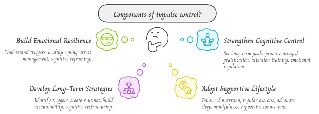 Inforgraphic listing the components of impulse control