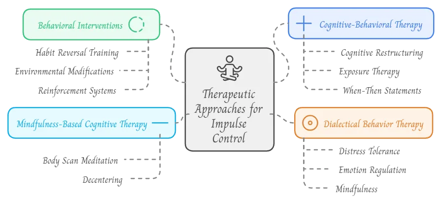 Infographic listing different therapeutic interventions for impulse control
