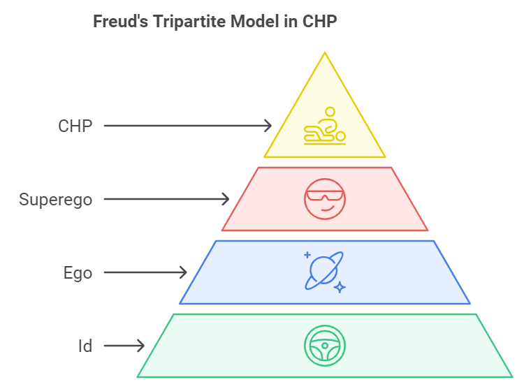 Tripartite Model