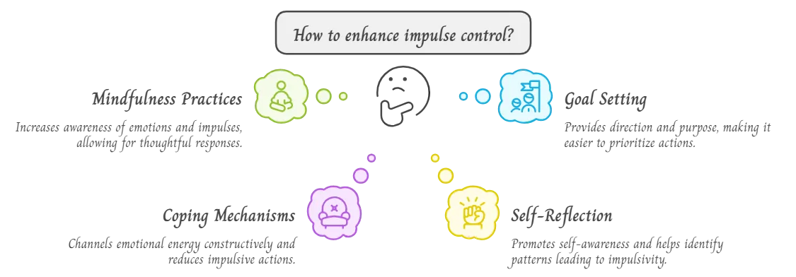 Infographic listing whatsa to enhance impulse control