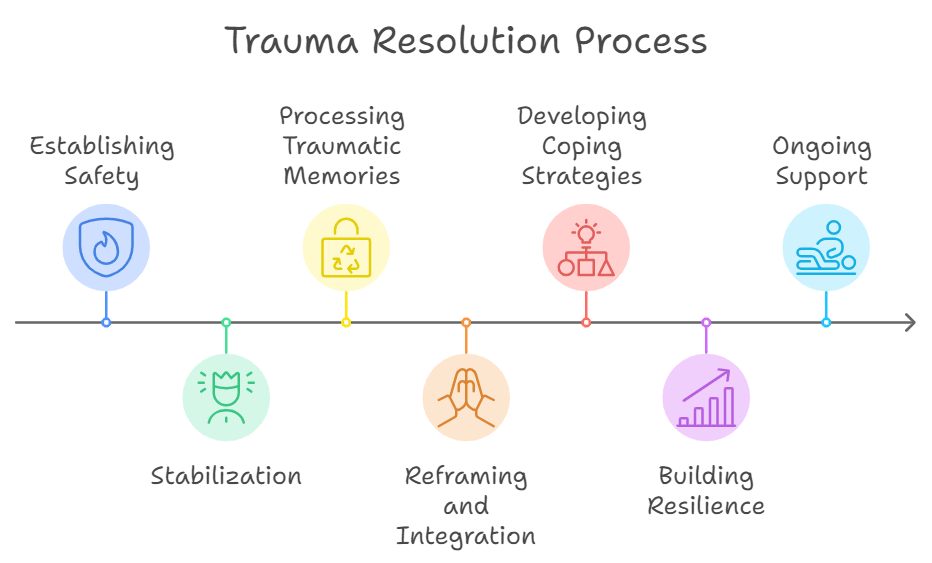 Step-by-Step Trauma Resolution process