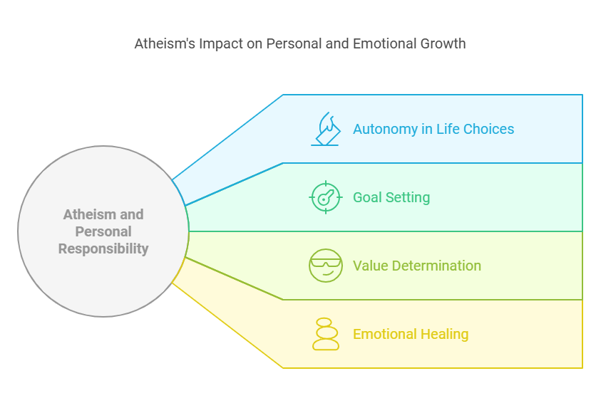 Atheism’s Impact on Personal and Emotional Growth