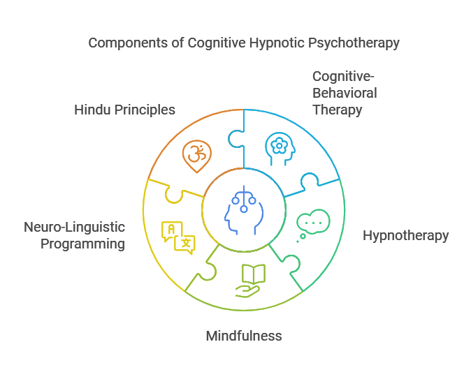 Components of Cognitive Hypnotic Psychotherapy