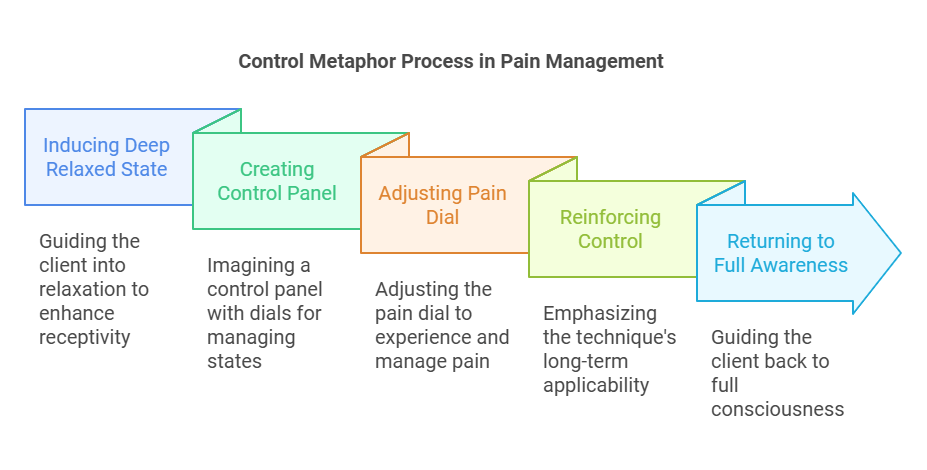 Control Metaphor Process in Pain Management