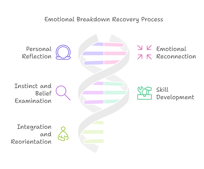 Emotional Breakdown Recovery Process