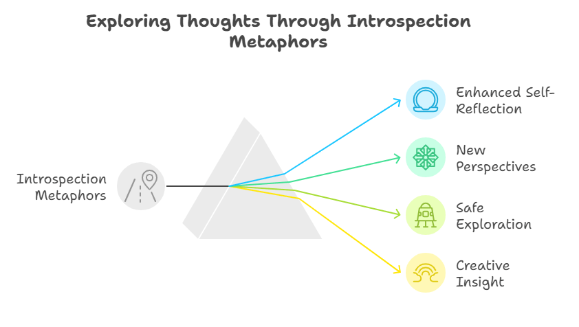 Exploring Thoughts Through Introspection Metaphors