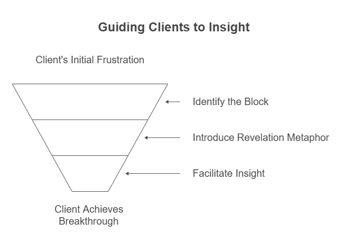 Guiding Clients to Insight via revelation metaphor