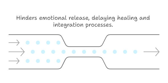 Hinders emotional release, delaying healing and integration processes.