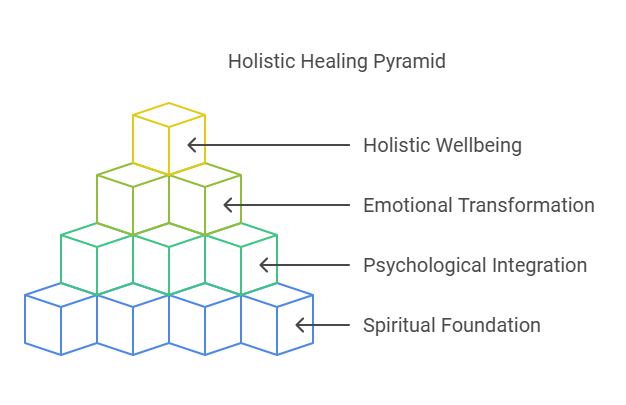 Holistic Healing Pyramid