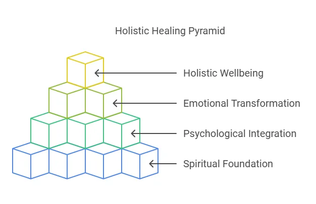Holistic Healing Pyramid