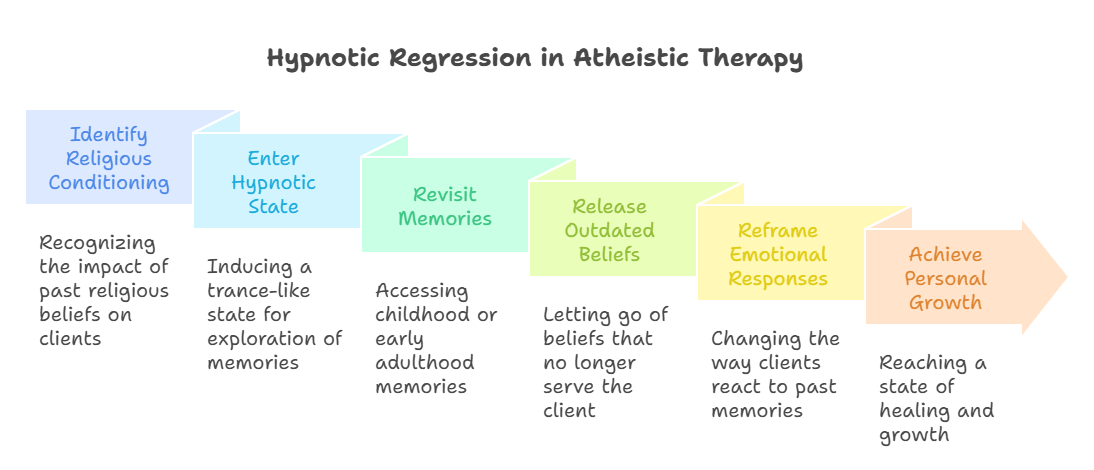 Hypnotic Regression in Atheistic Therapy