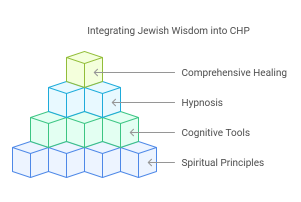 Integrating Jewish Wisdom into CHP