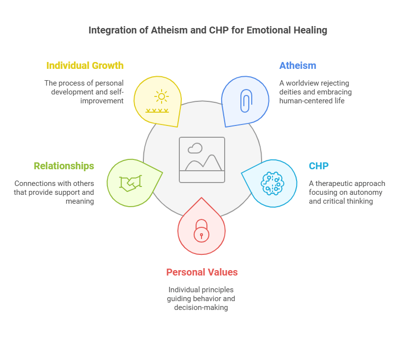 Integration of Atheism and CHP for Emotional Healing