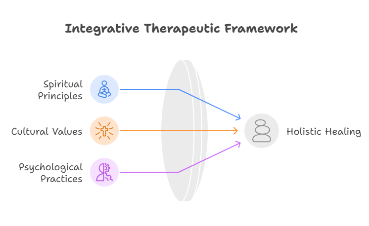 Integrative Therapeutic Framework