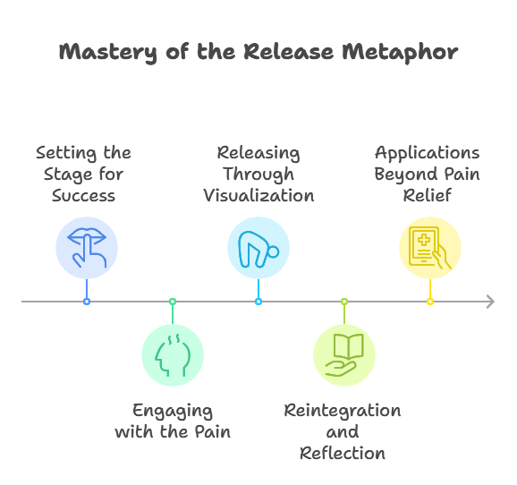 Mastery of the Release Metaphor