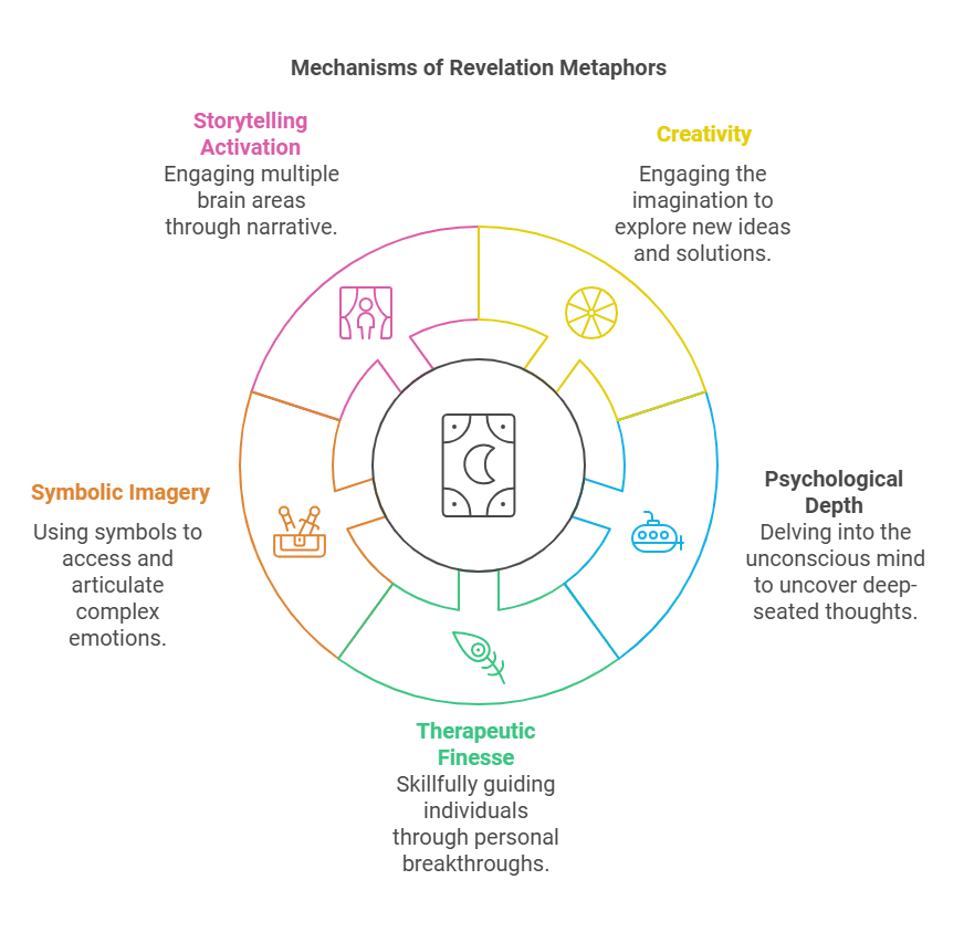 Mechanisms of Revelation Metaphors