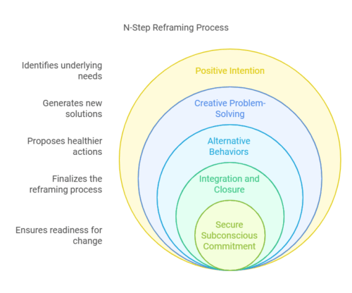 Nlp: Six-Step Reframing : 自分に変化をもたらす「6ステップ・リフレーミング」とは？ – CJQXM