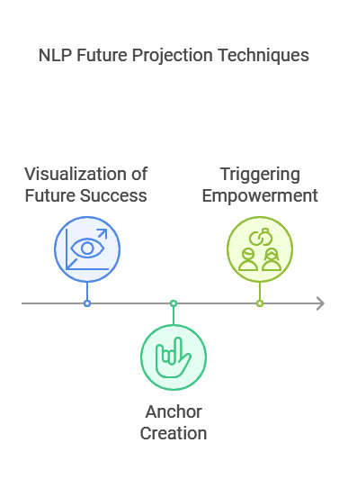 NLP Future Projection Techniques