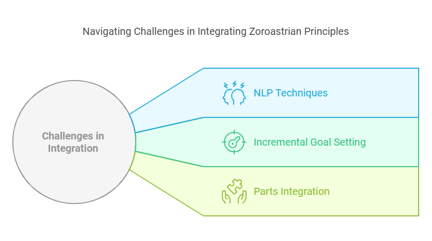 Navigating Challenges in Integrating Zoroastrian Principles