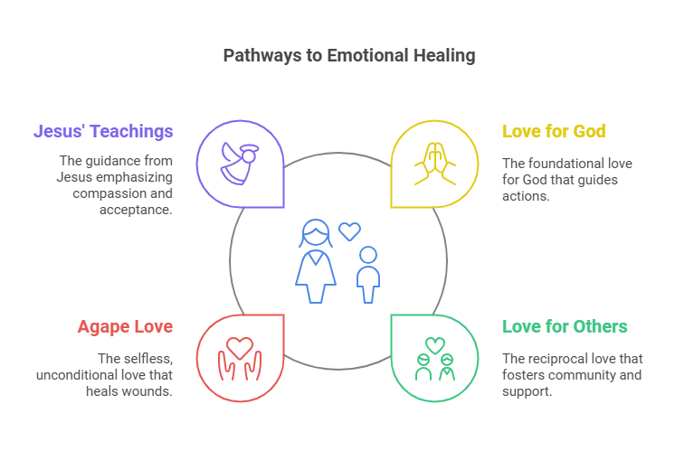 Pathways to Emotional Healing