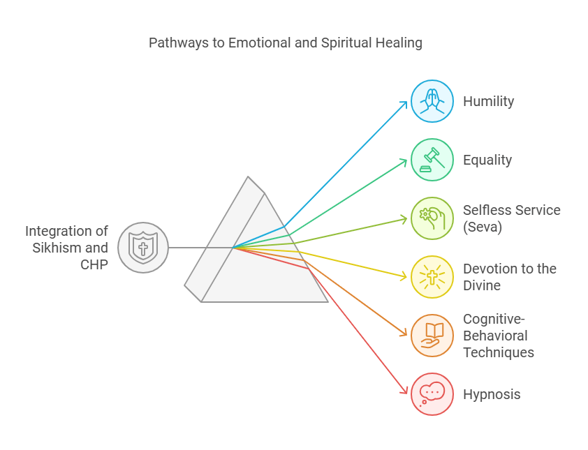 Pathways to Emotional and Spiritual Healing