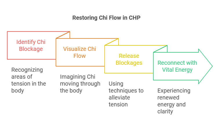 Restoring Chi Flow in CHP