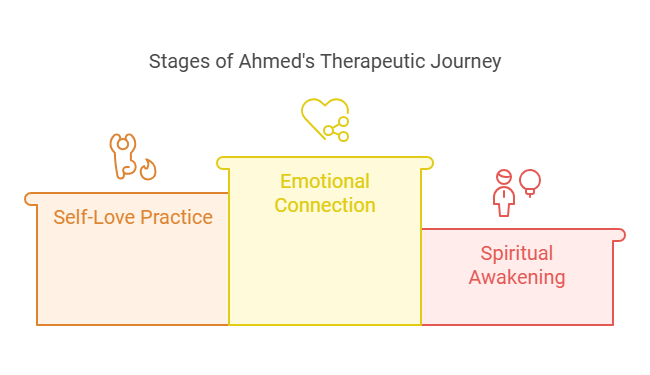 Stages of Ahmed’s Therapeutic Journey