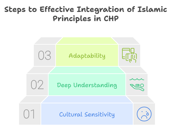 Steps to Effective Integration of Islamic Principles in CHP