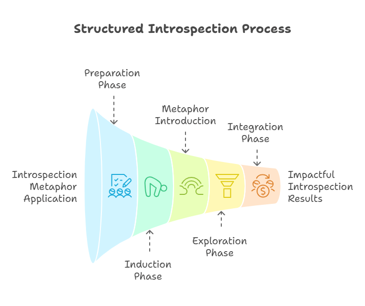 Structured Introspection Process