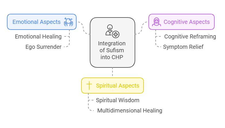 Sufism into Cognitive Hypnotic Psychotherapy