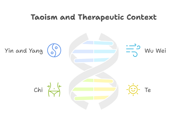 Taoism and Therapeutic Context