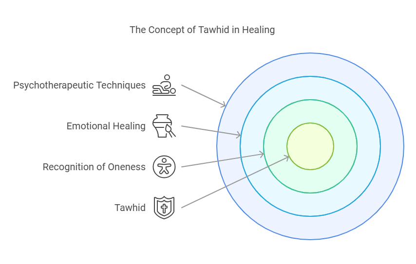 The Concept of Tawhid in Healing