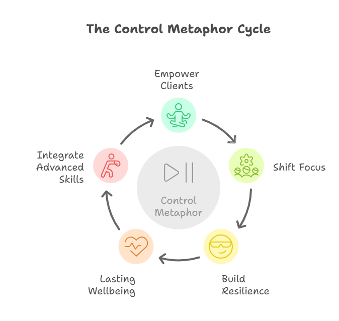 The Control Metaphor Cycle