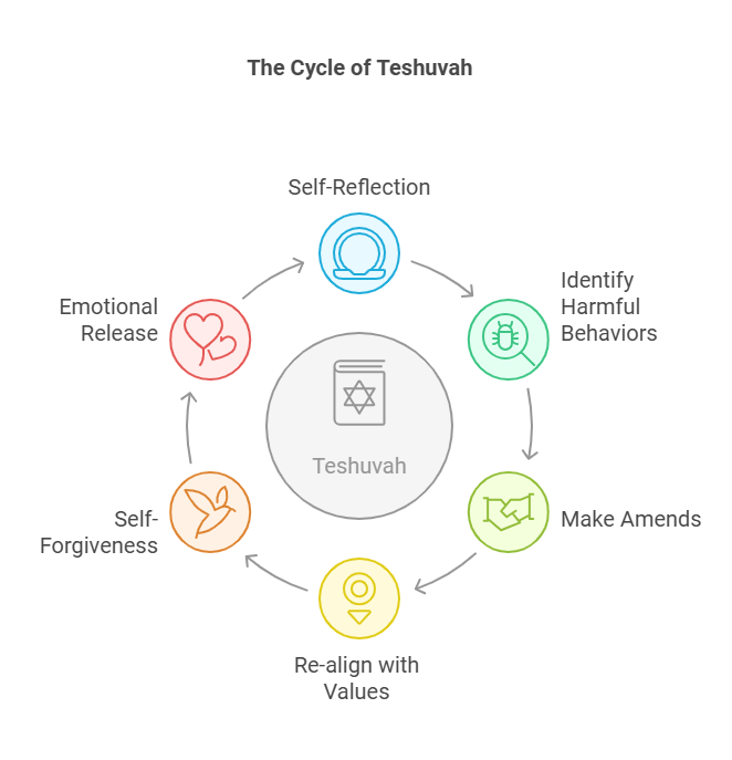 The Cycle of Teshuvah