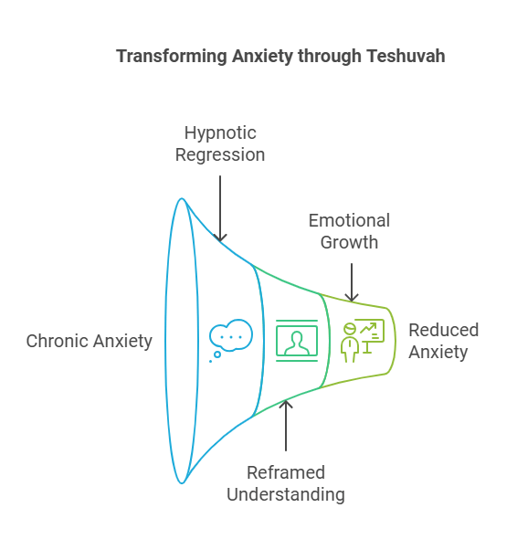 Transforming Anxiety through Teshuvah