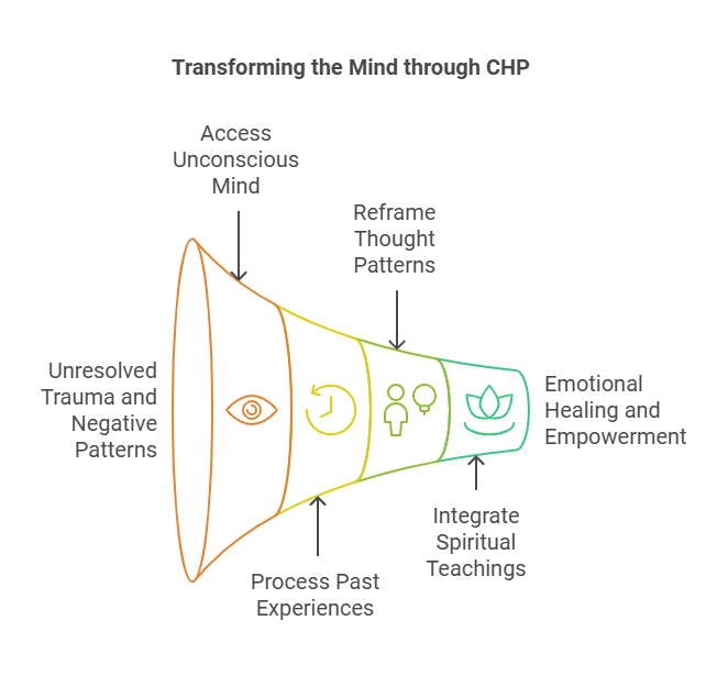 Transforming the Mind through CHP